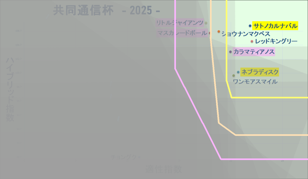 2025　共同通信杯　マトリクス改　結果